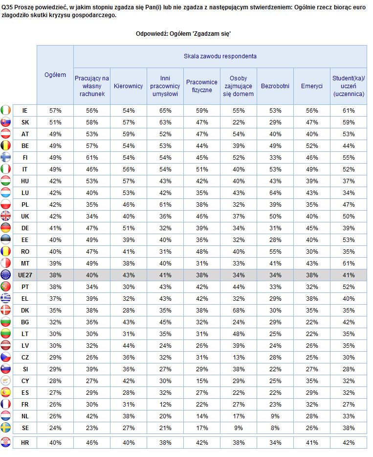 ROLA EURO Grupy