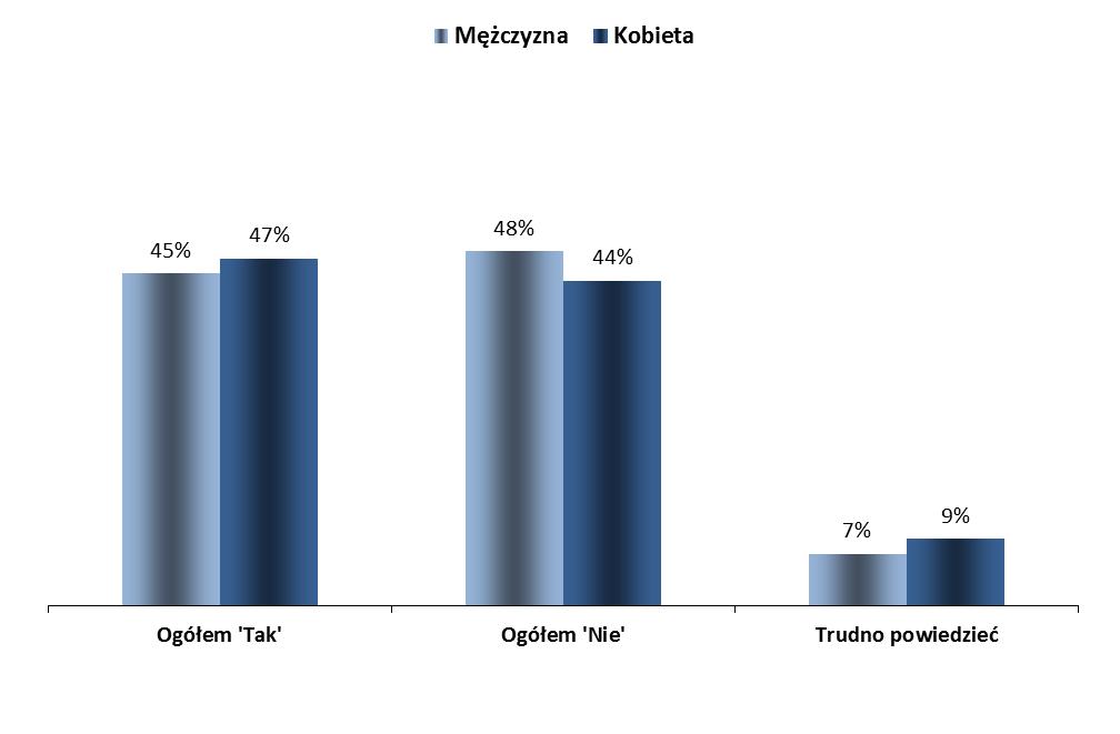 Płeć respondenta JAKA STREFA EURO W 2025? ANALIZA WEDŁUG PŁCI 1.