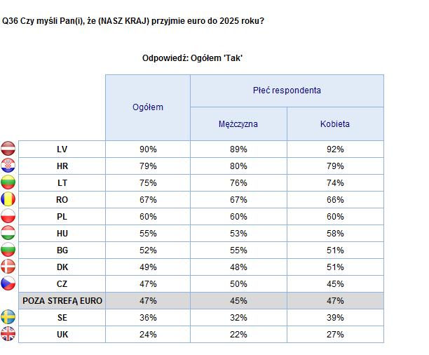 JAKA STREFA EURO W 2025? Płeć respondenta 2.