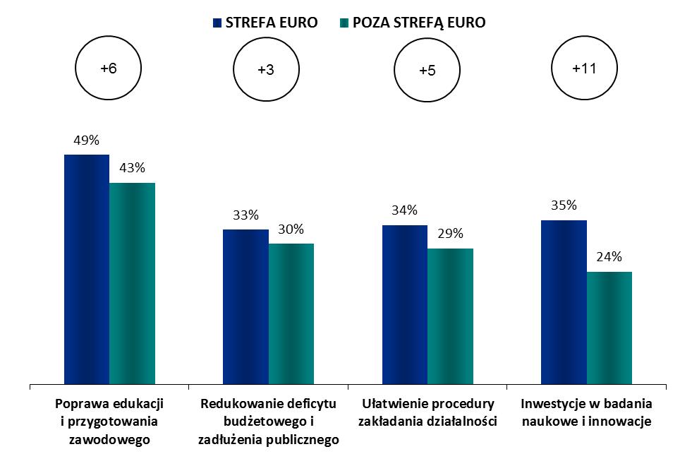 Strefa euro - Poza strefą euro TRZY INICJATYWY MAJĄCE NA CELU POPRAWĘ FUNKCJONOWANIA GOSPODARKI EUROPEJSKIEJ ANALIZA Z PODZIAŁEM NA STREFĘ EURO/ STREFĘ