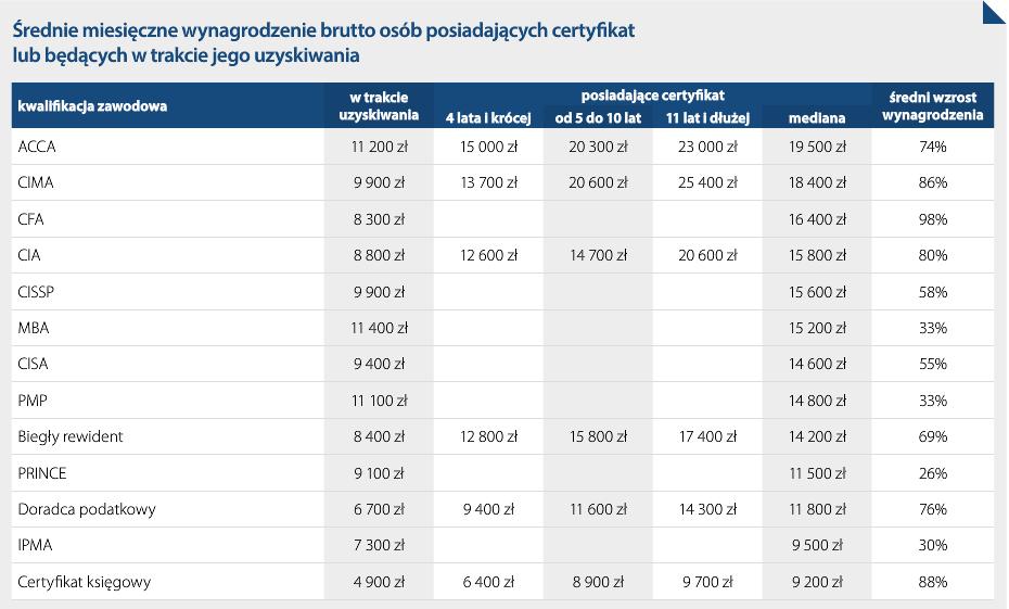 Członkowie ACCA są odpowiednio wynagradzani