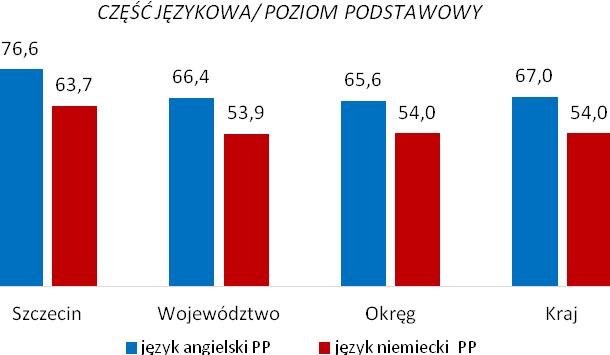 wojewódzkich Wykres 3.