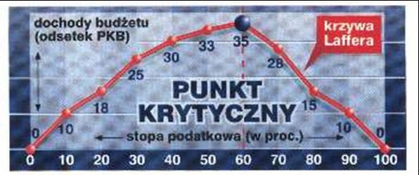 System podatkowy Krzywa Laffera M stopa podatkowa zapewniająca maksymalne