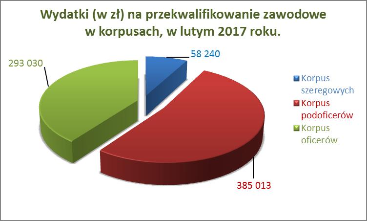 Opracował: Andrzej Szymański AKTUALNOŚCI W lutym 2017 roku pracownicy rekonwersji kadr udzielili żołnierzom oraz byłym żołnierzom zawodowym 365 porad indywidualnych oraz 515 porad telefonicznych i