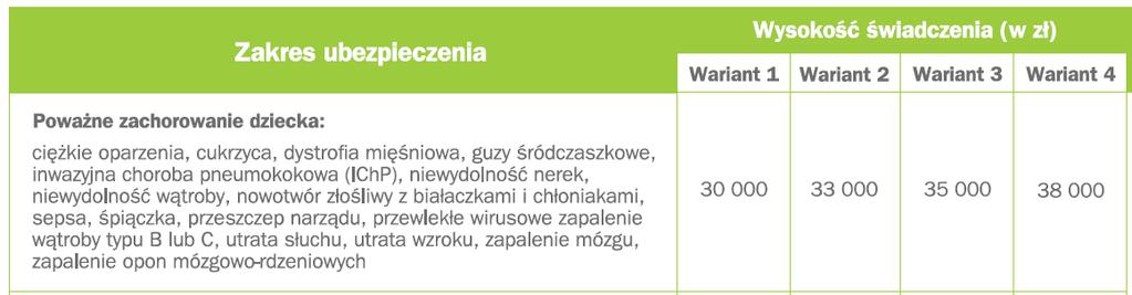 Poważne zachorowanie dziecka wystąpienie u dziecka poważnego zachorowania, którego pierwsze rozpoznanie miało miejsce w okresie udzielania ochrony ubezpieczeniowej poważne zachorowania dziecka,