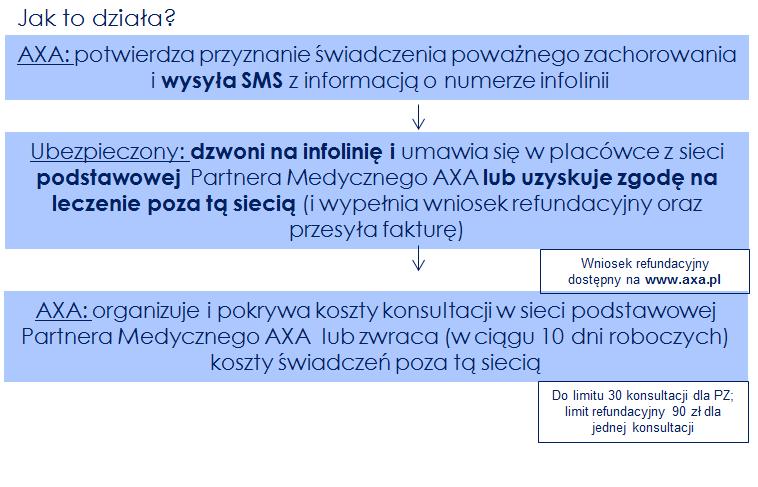 Konsultacje lekarzy specjalistów zorganizowanie i pokrycie kosztów 30 konsultacji lekarzy specjalistów w związku z poważnym zachorowaniem dziecka Konsultacje lekarzy specjalistów realizowane są przez