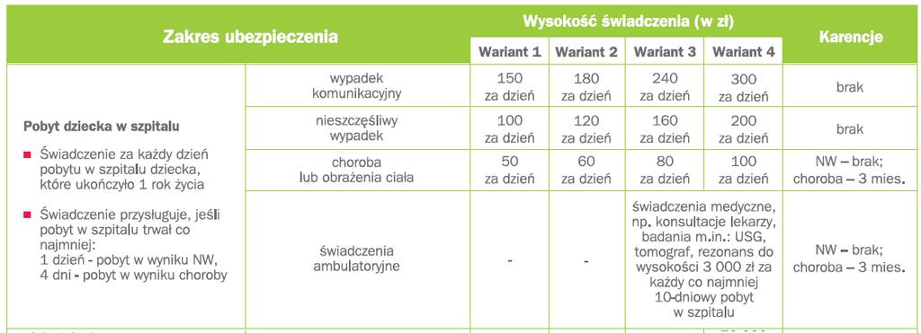 Uszczerbek lub uszkodzenie ciała dziecka uszczerbek lub uszkodzenie ciała dziecka powstałe w następstwie nieszczęśliwego wypadku, zaistniałego w okresie udzielania ochrony ubezpieczeniowej w