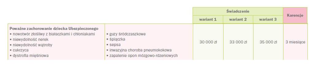 Poważne zachorowanie dziecka wystąpienie u dziecka poważnego zachorowania, którego pierwsze rozpoznanie miało miejsce w okresie udzielania ochrony ubezpieczeniowej poważne zachorowania dziecka,