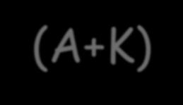 Przykład działania katalizatora (A+B) * A + B + K = C + K E (A+K)