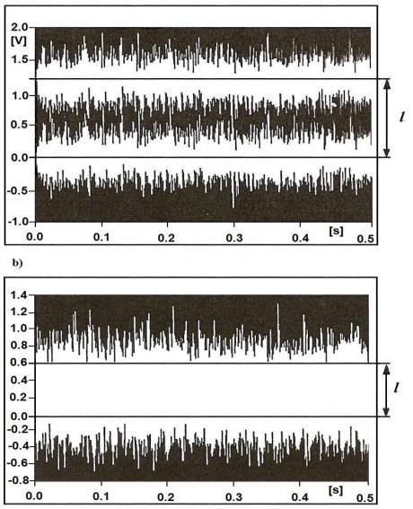 Pomiar wartości skutecznej szumu oscyloskopem 2-kanałowym (1) Oscylogramy sygnału szumowego dołączonego do dwóch kanałów oscyloskopu: a) przebiegi w obydwu kanałach są wyraźnie rozróżnialne, b)