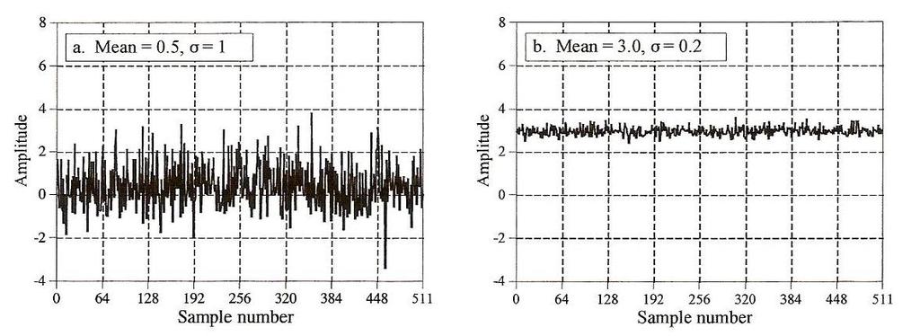 Przykłady sygnałów losowych o różnych parametrach Examples of two digitized signals with diffrent means and standard deviations 17 Wartość międzyszczytowa a odchylenie standardowe Ratio of he