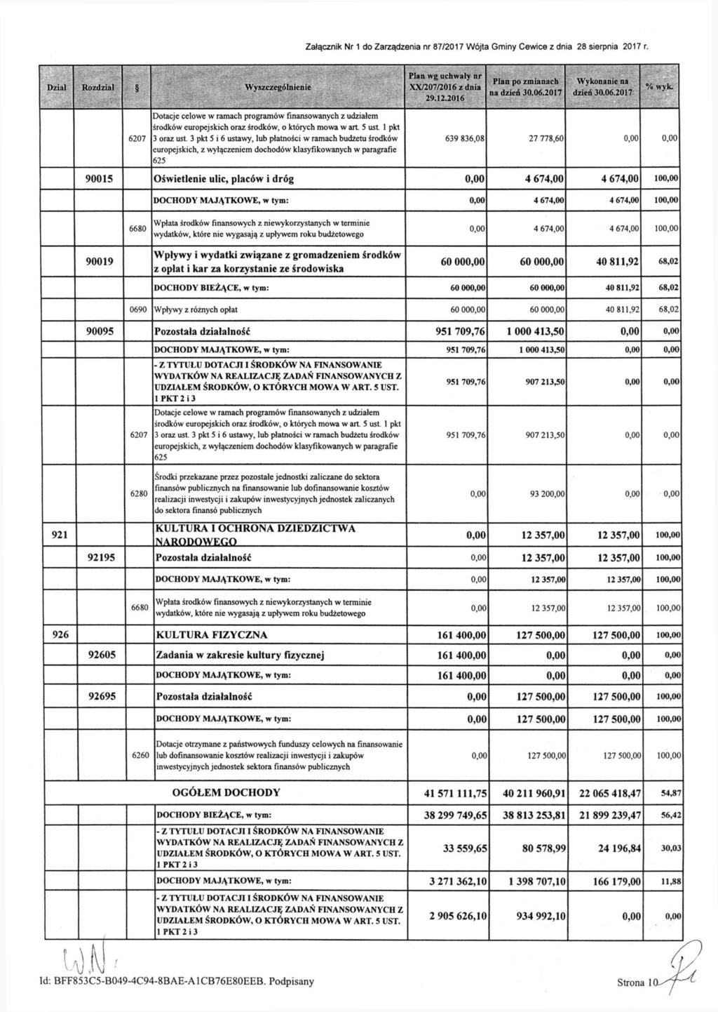 Załącznik Nr 1 do Zarządzenia nr 87/2017 Wójta Gminy Cewice z dnia 28 sierpnia 2017 r. Dział Rozdział Wyszczególnienie Plan wg uchwały nr XX/207/2016 z dnia 29.12.2016 Plan po zmianach na dzień 30.06.