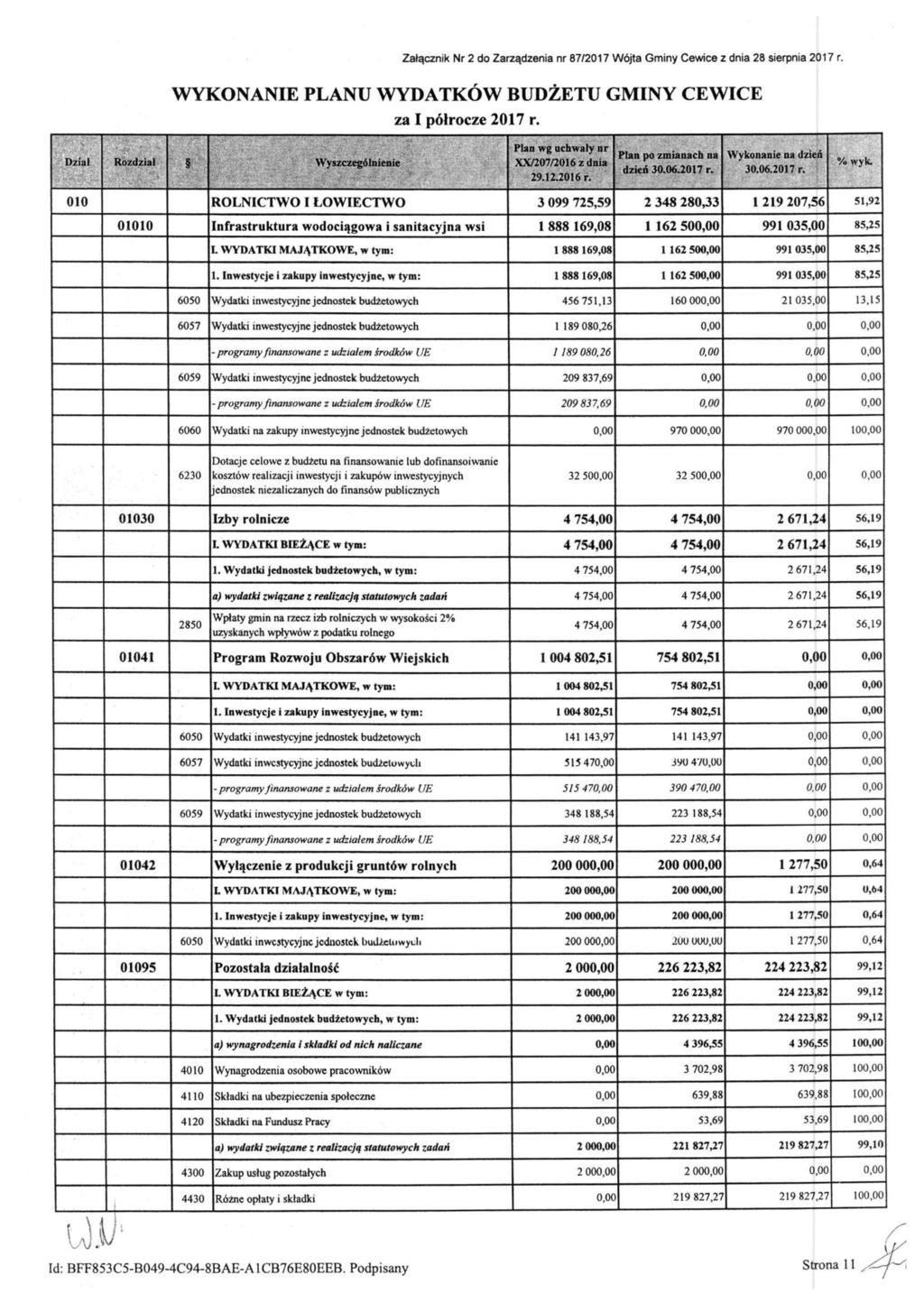 Załącznik Nr 2 do Zarządzenia nr 87/2017 Wójta Gminy Cewice z dnia 28 sierpnia 2017 r. WYKONANIE PLANU WYDATKÓW BUDŻETU GMINY CEWICE za I półrocze 2017 r.