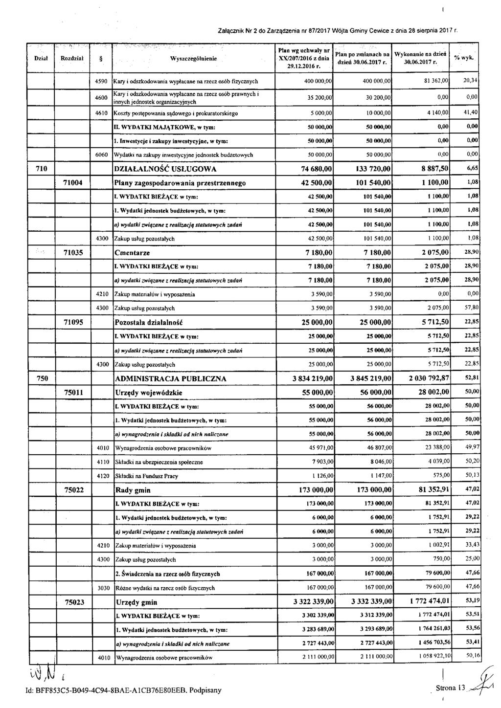 Załącznik Nr 2 do Zarządzenia nr 87/2017 Wójta Gminy Cewice z dnia 28 sierpnia 2017 r. Dział Rozdział Wyszczególnienie Plan wg uchwały nr XX/207/2016 z dnia 29.12.2016 r. Plan po zmianach na dzień 30.