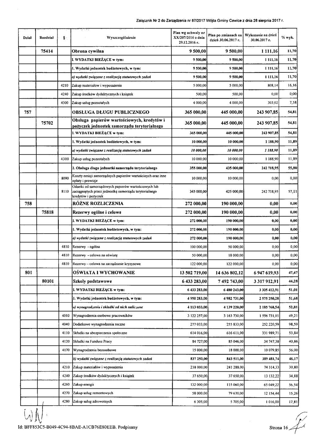 Załącznik Nr 2 do Zarządzenia nr 87/2017 Wójta Gminy Cewice z dnia 28 sierpnia 2017 r. Dział Rozdział Wyszczególnienie Plan wg uchwały nr XX/207/2016 z dnia 29.12.2016 r. Plan po zmianach na dzień 30.