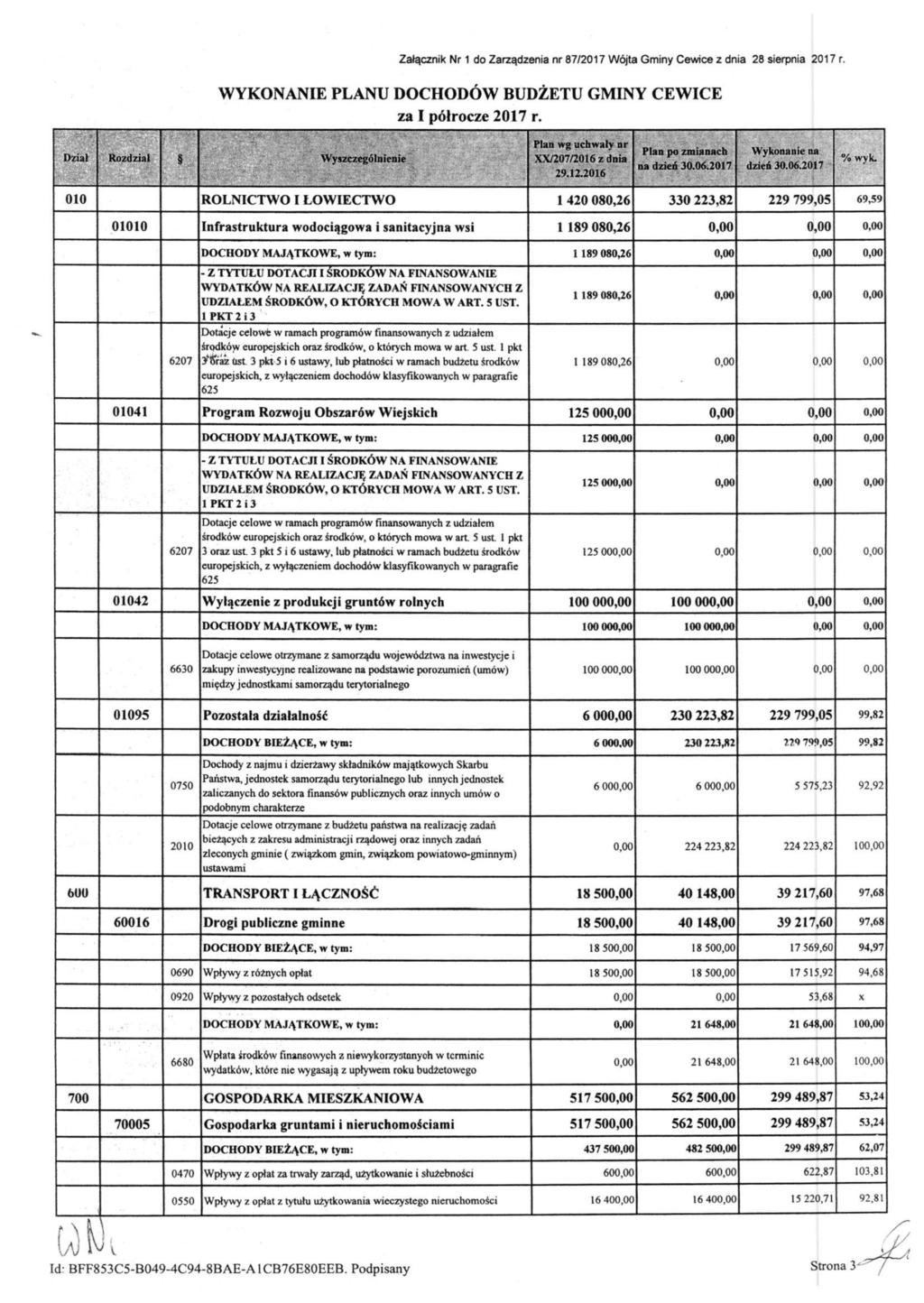 Załącznik Nr 1 do Zarządzenia nr 87/2017 Wójta Gminy Cewice z dnia 28 sierpnia 2017 r. WYKONANIE PLANU DOCHODÓW BUDŻETU GMINY CEWICE za I półrocze 2017 r.