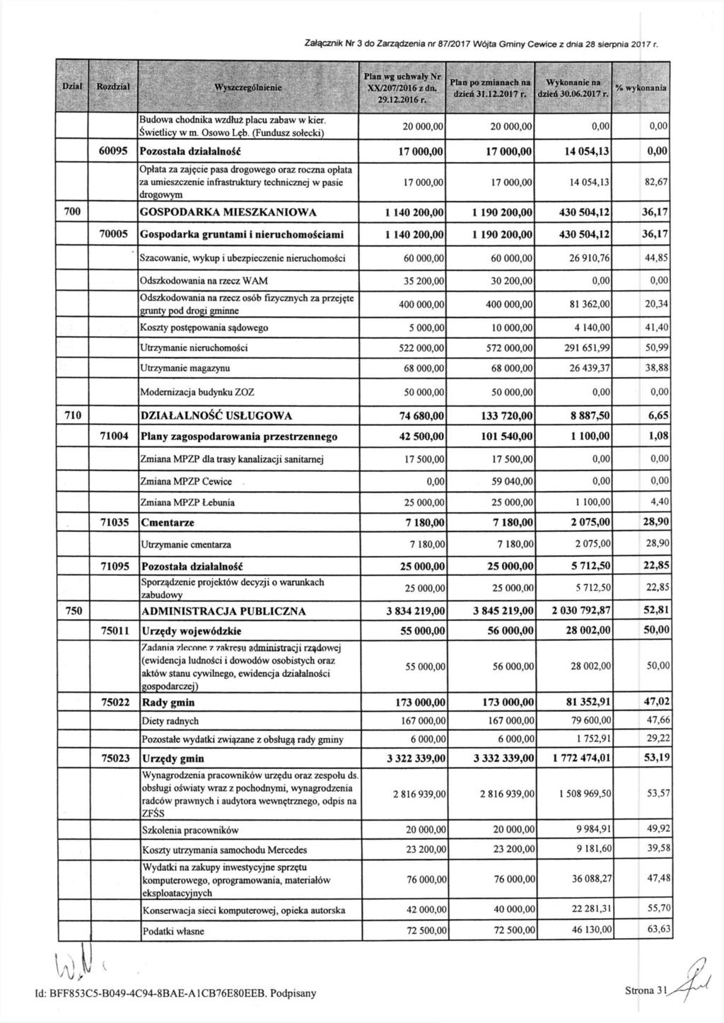 Załącznik Nr 3 do Zarządzenia nr 87/2017 Wójta Gminy Cewice z dnia 28 sierpnia 2017 r. Dział Rozdział Wyszczególnienie Plan wg uchwały Nr XX/207/2016 z dn. 29.12.2016 r. Plan po zmianach na dzień 31.