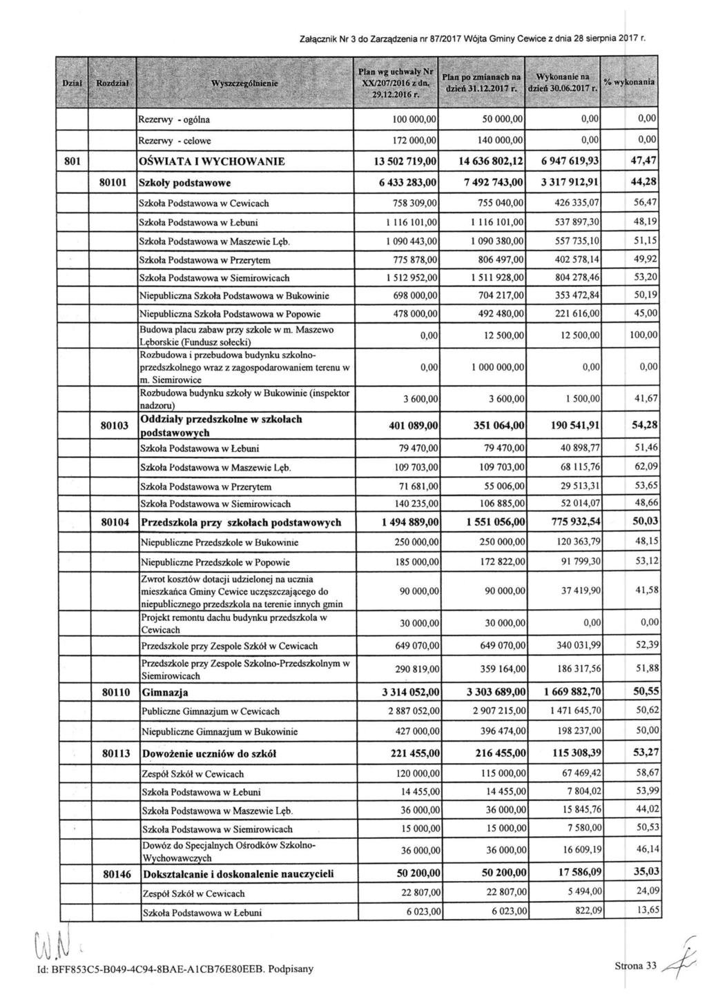 Załącznik Nr 3 do Zarządzenia nr 87/2017 Wójta Gminy Cewice z dnia 28 sierpnia 2017 r. Dział Rozdział Wyszczególnienie Plan wg uchwały Nr XX/207/2016 z dn. 29.12.2016 r. Plan po zmianach na dzień 31.