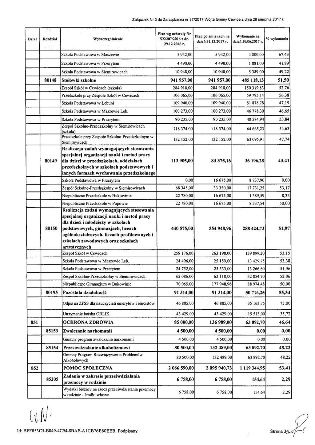 Załącznik Nr 3 do Zarządzenia nr 87/2017 Wójta Gminy Cewice z dnia 28 sierpnia 2017 r. Dział Rozdział Wyszczególnienie Plan wg uchwały Nr XX/207/2016 z dn. 29.12.2016 r. Plan po zmianach na dzień 31.