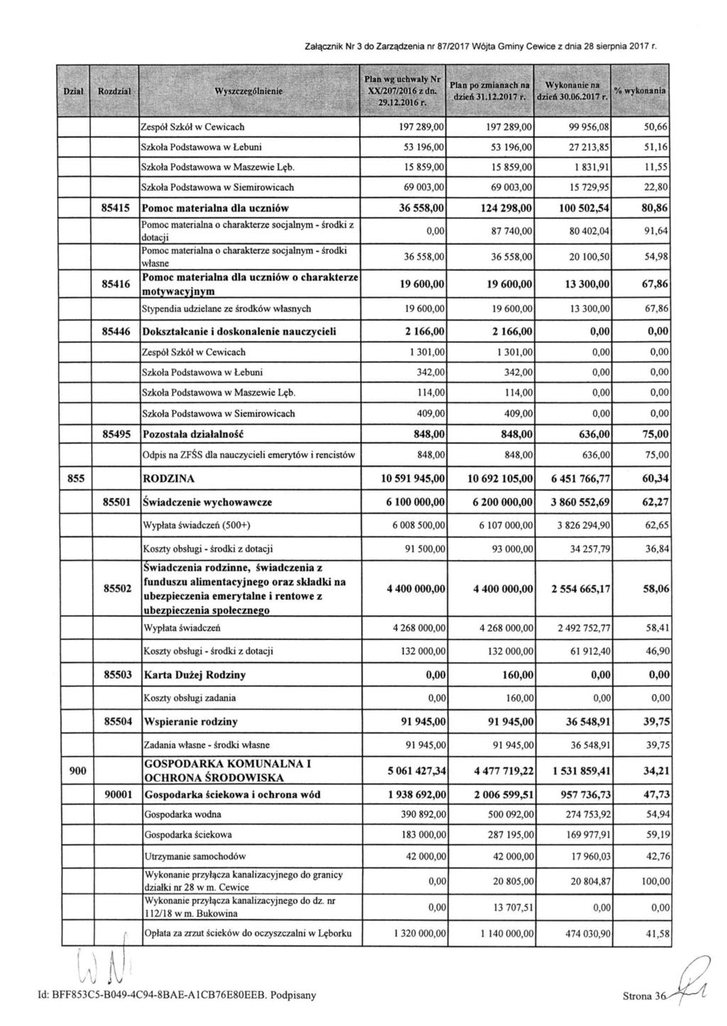 Załącznik Nr 3 do Zarządzenia nr 87/2017 Wójta Gminy Cewice z dnia 28 sierpnia 2017 r. Dział Rozdział Wyszczególnienie Plan wg uchwały Nr XX/207/2016zdn. 29.12.2016 r. Plan po zmianach na dzień 31.12.2017 r. Wykonanie na dzień 30.