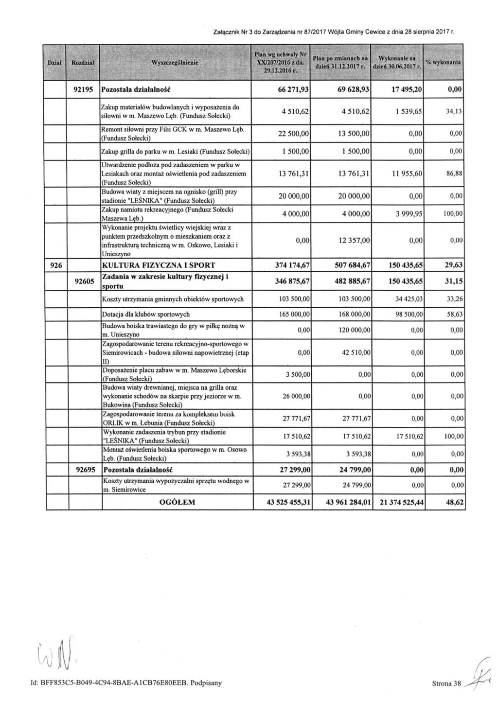 Załącznik Nr 3 do Zarządzenia nr 87/2017 Wójta Gminy Cewice z dnia 28 sierpnia 2017 r. Dział Rozdział Wyszczególnienie Plan wg uchwały Nr XX/207/2016 z dn. 29.12.2016 r. Plan po zmianach na dzień 31.