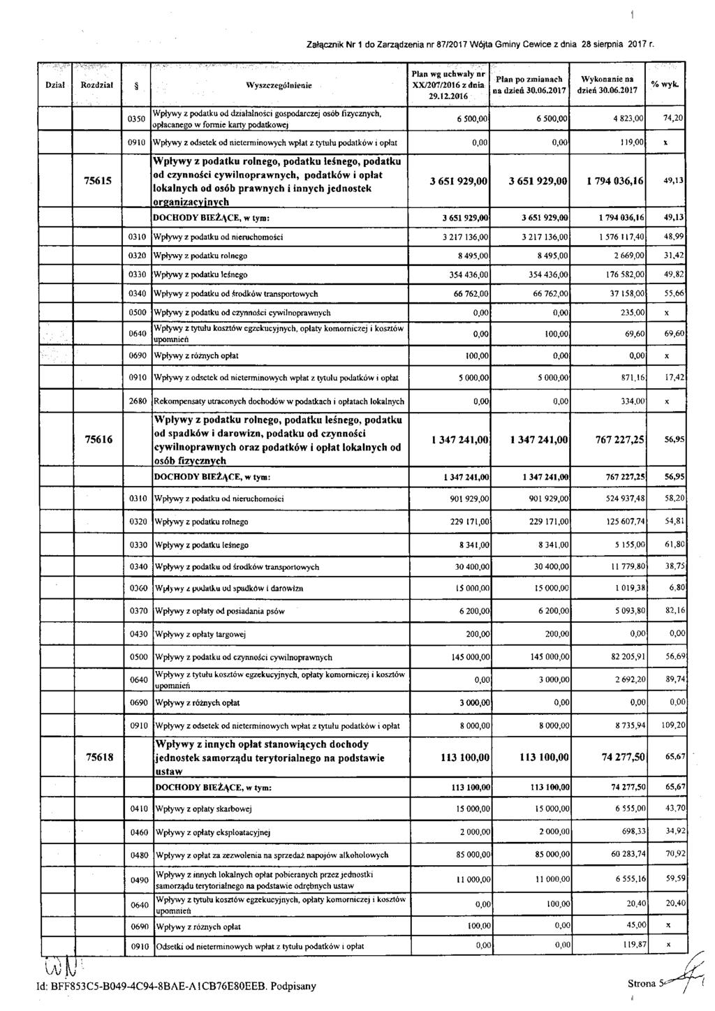 Załącznik Nr 1 do Zarządzenia nr 87/2017 Wójta Gminy Cewice z dnia 28 sierpnia 2017 r. Dział Rozdział Wyszczególnienie Plan wg uchwały nr XX/207/2016 z dnia 29.12.2016 Plan po zmianach na dzień 30.06.