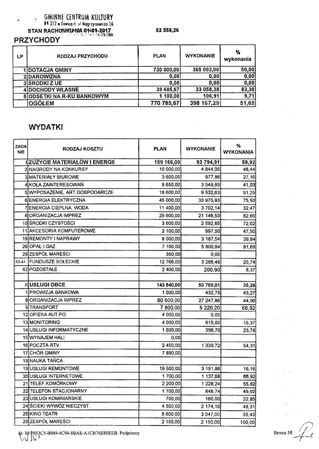 , GMINNE CENTRUM KULTURY 81 312 w Cewtce;h ni ft'ggaynowiaa 16 STAN RACHUNKU NA 01-01-2017 52 558,26 WCmJMTim MIP i*i-14-7s-3$8 PRZYCHODY LP RODZAJ PRZYCHODU PLAN WYKONANIE % wykonania 1 DOTACJA