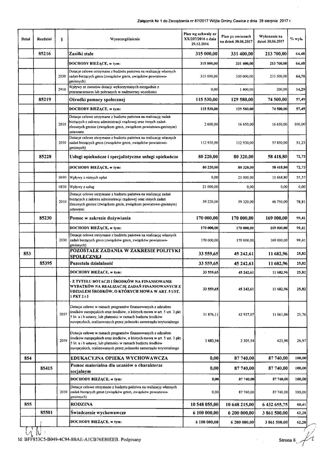 Załącznik Nr 1 do Zarządzenia nr 87/2017 Wójta Gminy Cewice z dnia 28 sierpnia 2017 r. Dział Rozdział Wyszczególnienie Plan wg uchwały nr XX/207/2016 z dnia 29.12.2016 Plan po zmianach na dzień 30.06.