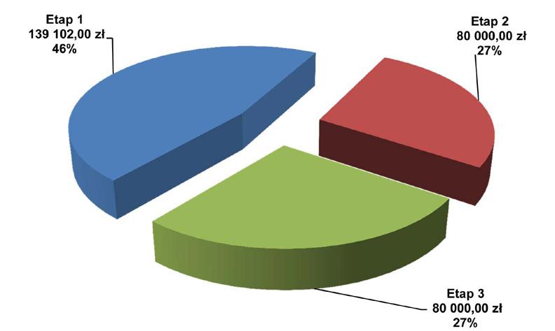 Szacunkowa wartość całego projektu, który został podzielony przez nas na trzy etapy, to około 300 000 zł.