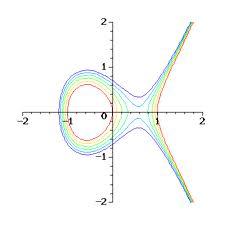 Krzywe eliptyczne przykłady Krzywe opisane równaniami y 2 = x 3