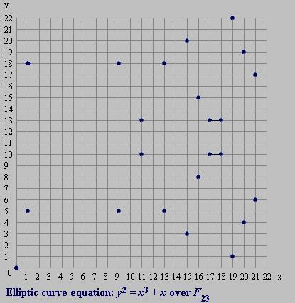 Krzywe eliptyczne jeszcze jeden przykład Krzywa opisana równaniem y 2 = x 3 + x nad Z 23 składa się z 23 punktów: (0, 0), (1, 5), (1, 18), (9, 5), (9, 18), (11, 10), (11, 13), (13, 5), (13,