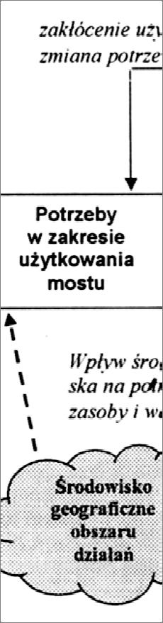 Możliwosci wykorzystania wojskowego sprzętu przeprawowo-mostowego 251 Rys. 1. Opis sytuacji problemowej w obszarze budowy obiektów inżynieryjnych [2] 2.