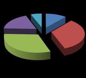 0,3km; 2% 2 km; 19% Podział cieków na kategorie Zlewnia Żółtej Wody (LP)