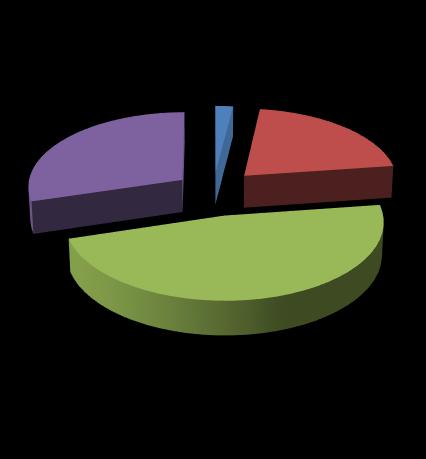 Stan skarp rowów (LP) - 472 km 140 km; 30% 10 km; 2% 98 km; 21% czysta zarośnięta zadrzewiona zakrzaczona Stan skarp rowów -