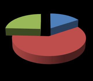 41 km; 24% Zalecenia dla skarp - Nadleśnictwo Pieńsk Zlewnia Żółtej Wody (LP) - 169 km karczowanie koszenie odtworzenie 27 km; 16% 101 km; 60%