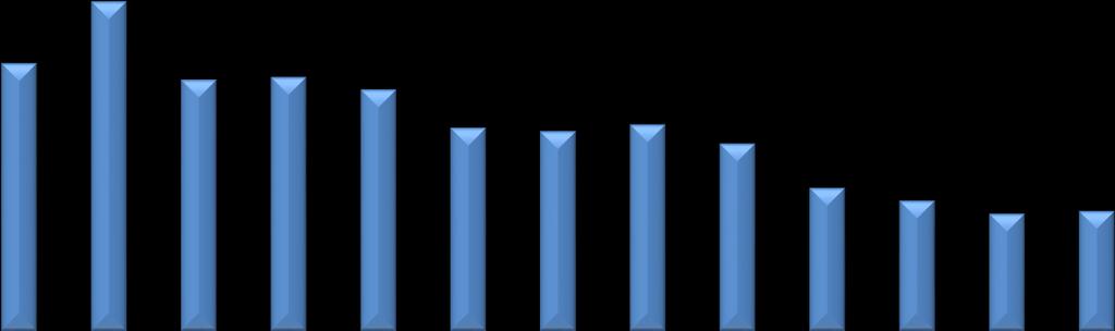 3,50% Odpis z FUS w relacji do wydatków FUS w latach 2004-2016 3,00% 2,50% 2,00% 2,62% 2,99% 2,52% 2,54% 2,46% 2,23% 2,21% 2,25% 2,13% 1,87% 1,79% 1,71% 1,73% 1,50% 1,00% 2004 2005 2006 2007 2008