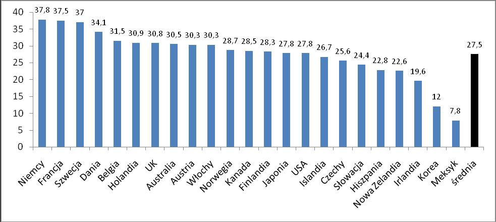 W 2005 roku został opublikowany raport o wysiłku polityki społecznej netto dla krajów OECD, niestety bez uwzględnienia Polski, która pewnie nie zwróciła na czas wypełnionego kwestionariusza.