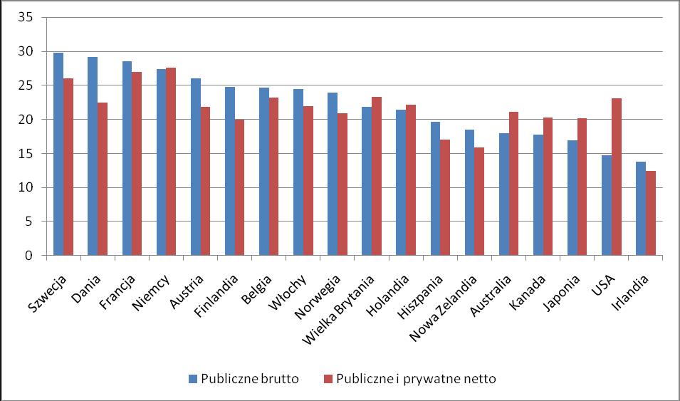 Irlandia 13,8 18 12,2 18 0,4 17 12,4 18 1,4 Źródło: Castles Różnice wartości w kolumnie ze społecznymi wydatkami publicznymi i prywatnymi netto i na wykresie wyżej wynikają z przyjęcia nieco innego
