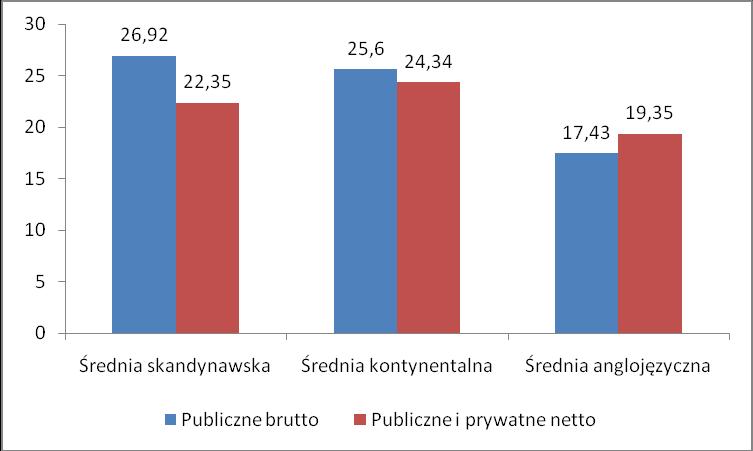 Różnice międzymodelowe dają się teraz uchwycić zarówno pod względem poziomu wysiłku brutto i netto, jak i jego publiczno-prywatnej struktury.