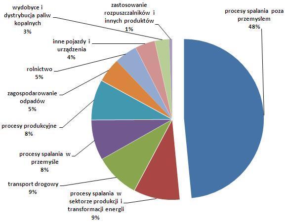 Udział sektorów emisji w