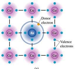 typ n (donorowy) każdy atom donoru dodaje jeden słabo związany elektron typ p (akceptorowy)
