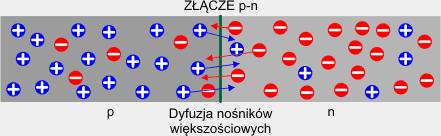 Diody półprzewodnikowe - fizyka Złącze p-n stanowi diodę półprzewodnikową dyfuzja nośników większościowych wywołuje przepływ prądu (dyfuzji)