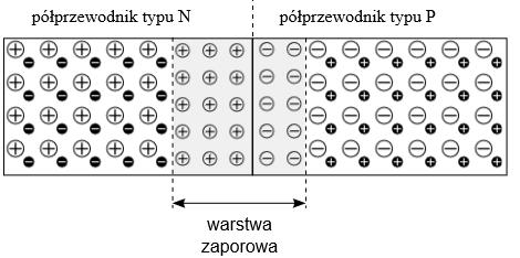 zwany obszarem zubożonym.