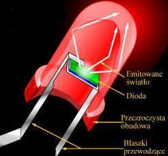 Diody półprzewodnikowe - elektronika Dioda