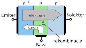 Część elektronów po dotarciu do bazy rekombinuje z dziurami.