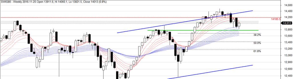 SWIG80 Rysunek 2. swig80 wykres tygodniowy świecowy. Opór 14185 nie został wybity ani także nie została podjęta żadna licząca się próba jego pokonania.