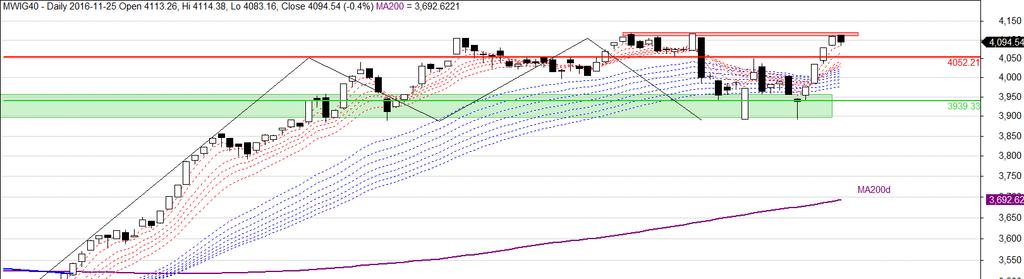 Najbliższe wsparcie przebiega w okolicy 13676 (38.2% i MA200d) generując tym samym przestrzeń do dalszej deprecjacji. mwig40 Rysunek 3. mwig40 wykres dzienny świecowy.