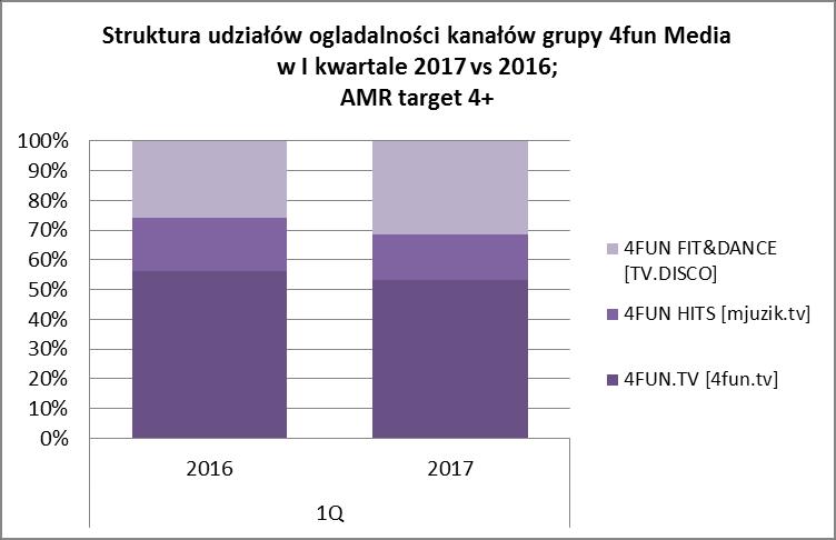 W raportowanym okresie na stabilnym poziomie utrzymywała się struktura oglądalności kanałów grupy 4fun Media S.A.