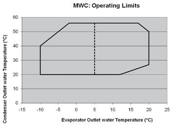 OBSŁUGA 1.6 - MWC (WSZYSTKIE WIELKOŚCI) Wersja MCW Wszystkie wielkości Graniczne parametry pracy (Delta T wody na parowniku i skraplaczu: 5K) Min. temperatura wody na wyjściu parownika Maks.