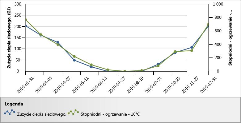 Regresja (ciepło